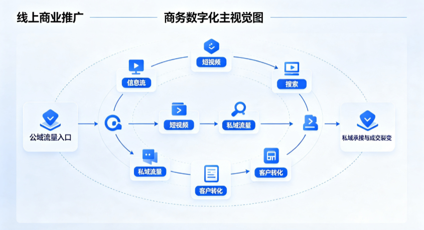 新蔡县线上商业推广怎么做？全域流量闭环搭建与低成本转化实战指南
